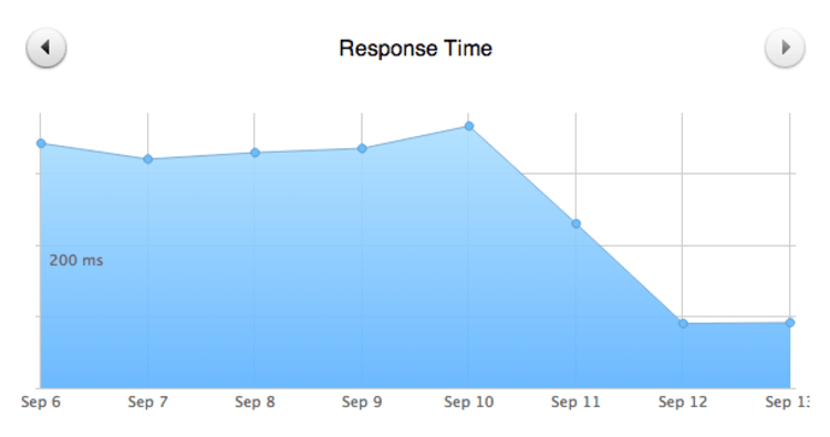 CANDDi with Jekyll pingdom graph 1