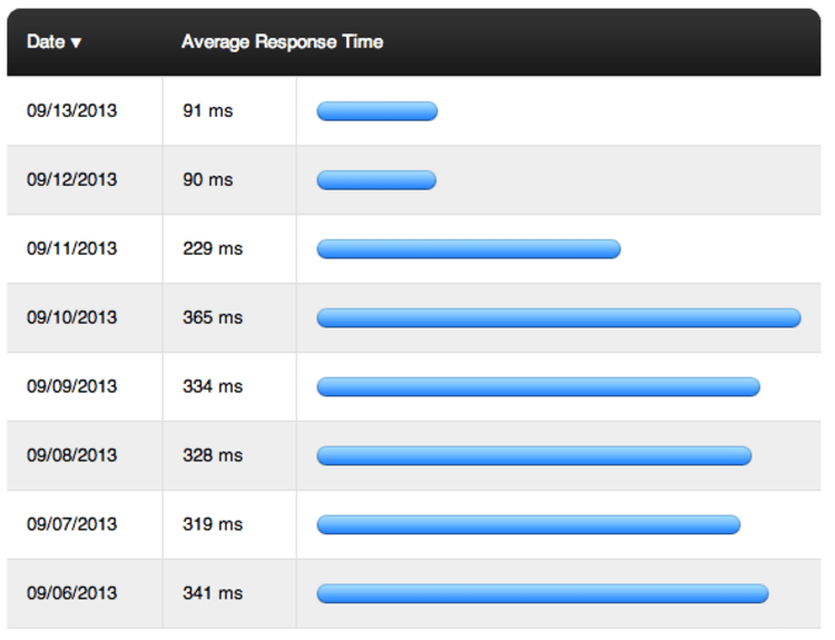 CANDDi with Jekyll pingdom graph 2