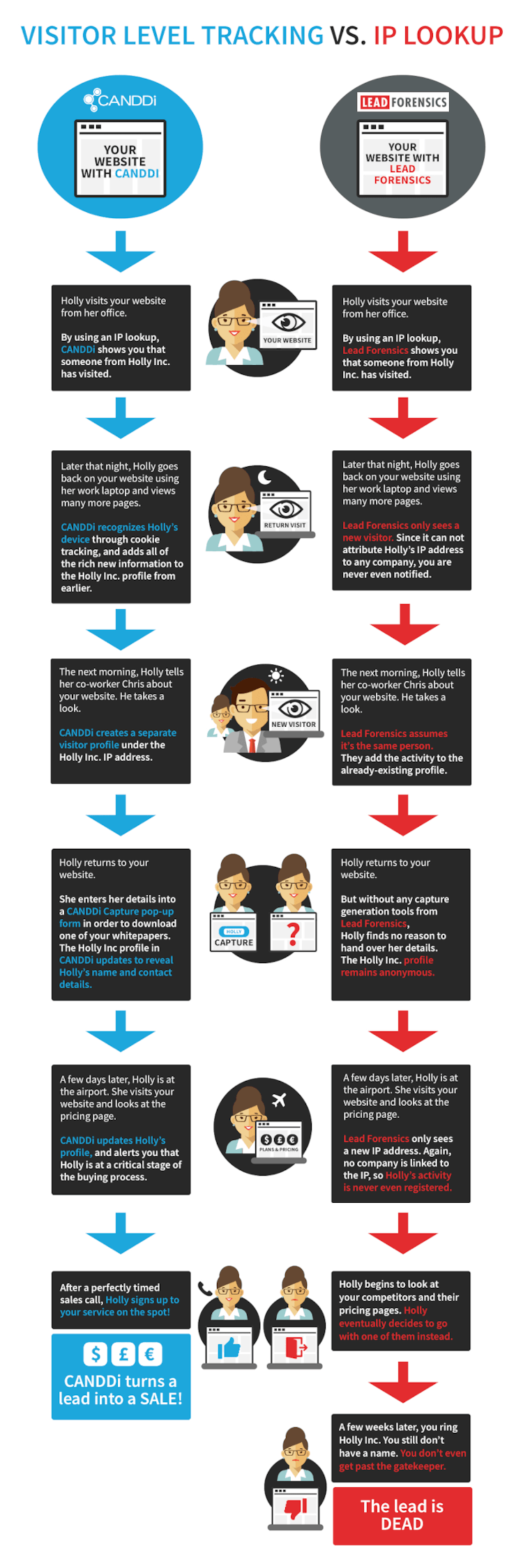 Sporer informasjonskapsler IP -adresser?