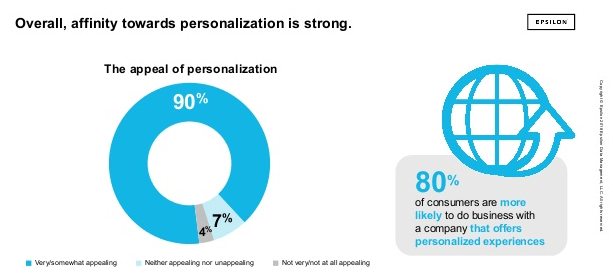 Personalization Data