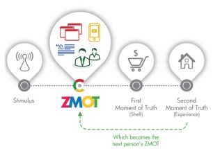 ZMOT