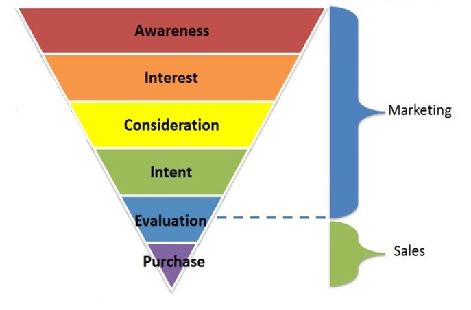 Choking Sales Funnel