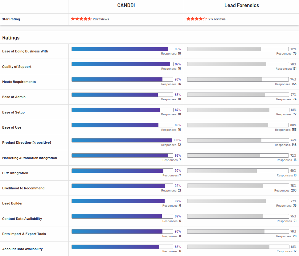 CANDDi compared with lead-forensics on G2