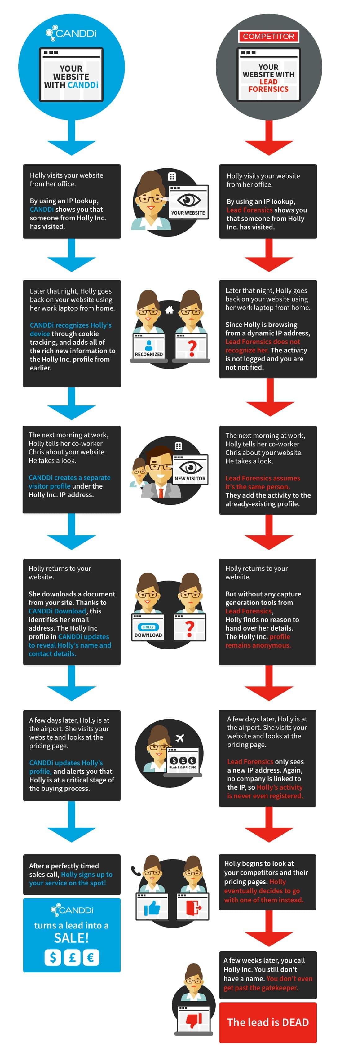 canddi versus lead forensics graphic