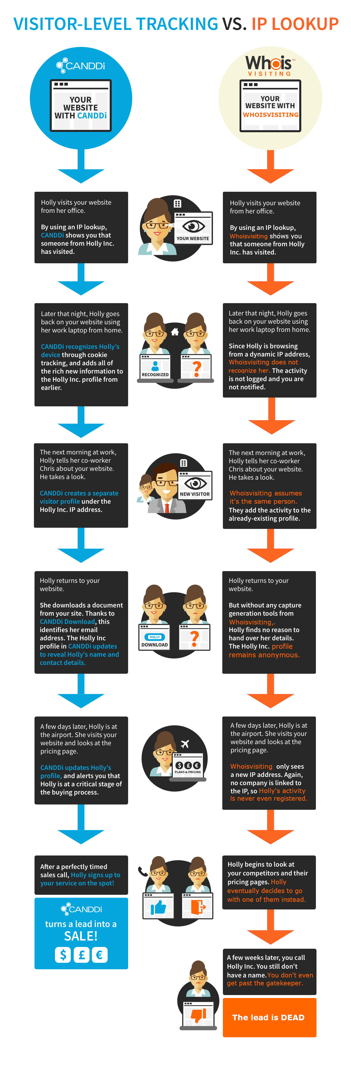 visitor level tracking versus ip-lookup graphic