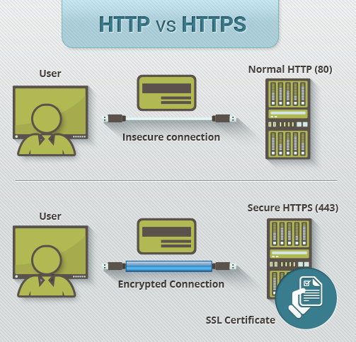 http Vs https