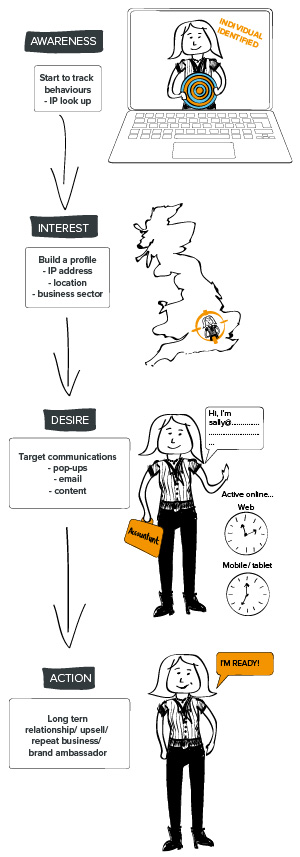 Customer View Flow Chart