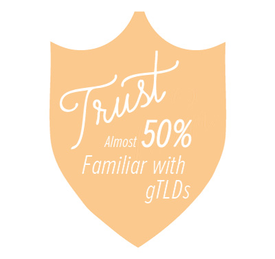 Almost 50% familiar with gTLDs