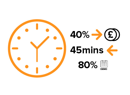 40% buy, 80% book a demo if contacted